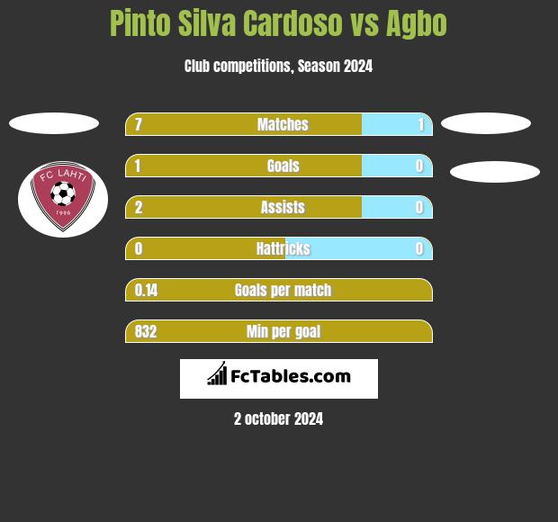 Pinto Silva Cardoso vs Agbo h2h player stats