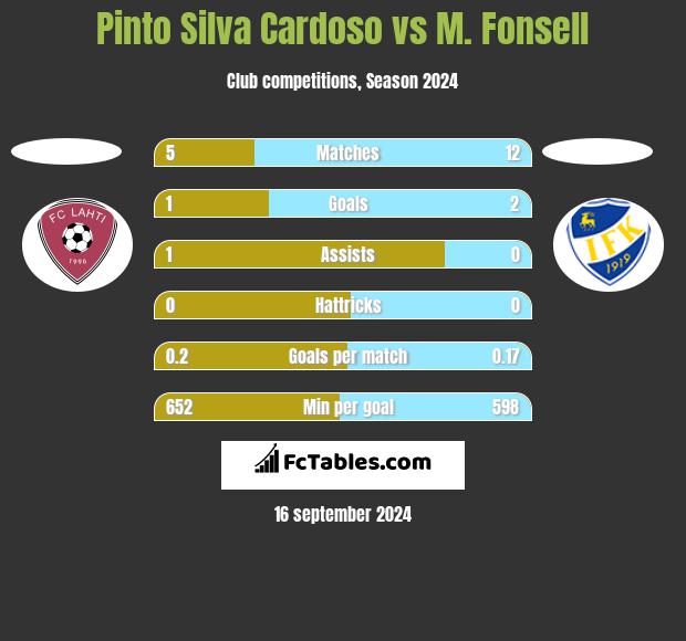 Pinto Silva Cardoso vs M. Fonsell h2h player stats