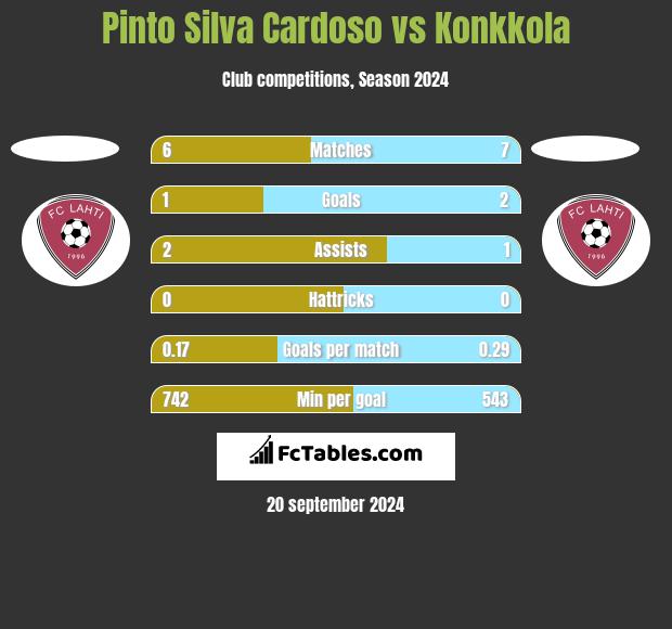 Pinto Silva Cardoso vs Konkkola h2h player stats