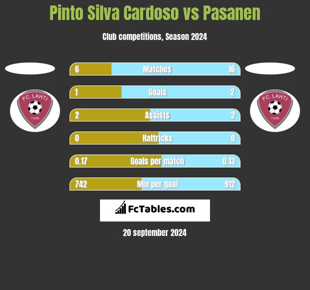 Pinto Silva Cardoso vs Pasanen h2h player stats