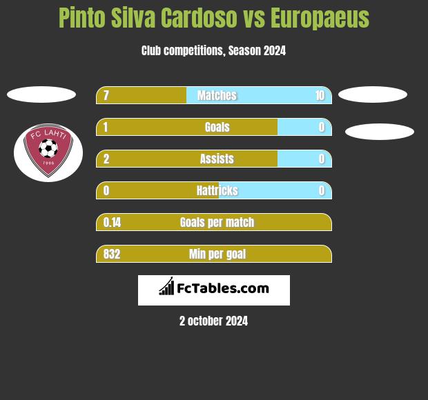 Pinto Silva Cardoso vs Europaeus h2h player stats