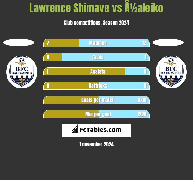 Lawrence Shimave vs Å½aleiko h2h player stats