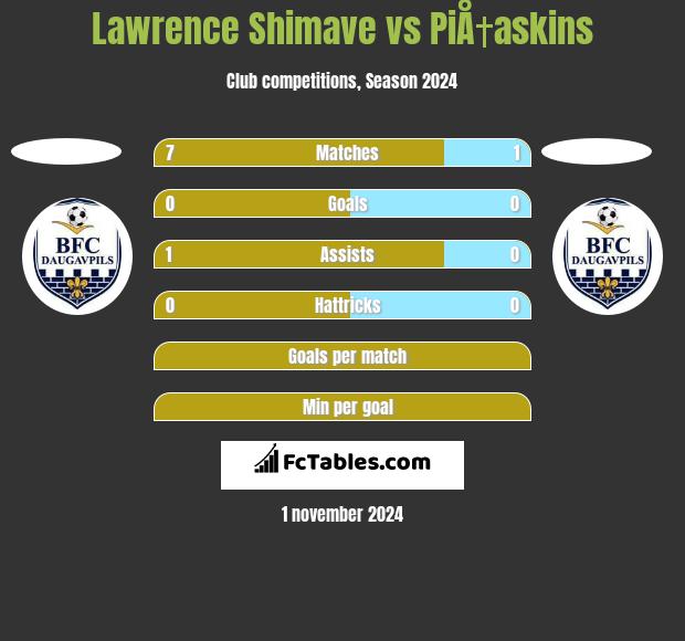 Lawrence Shimave vs PiÅ†askins h2h player stats