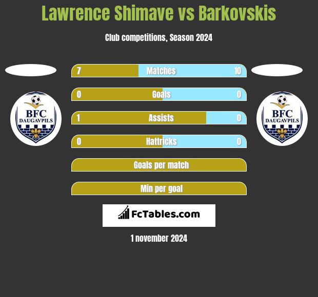 Lawrence Shimave vs Barkovskis h2h player stats