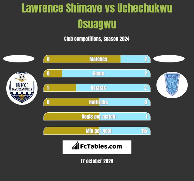 Lawrence Shimave vs Uchechukwu Osuagwu h2h player stats