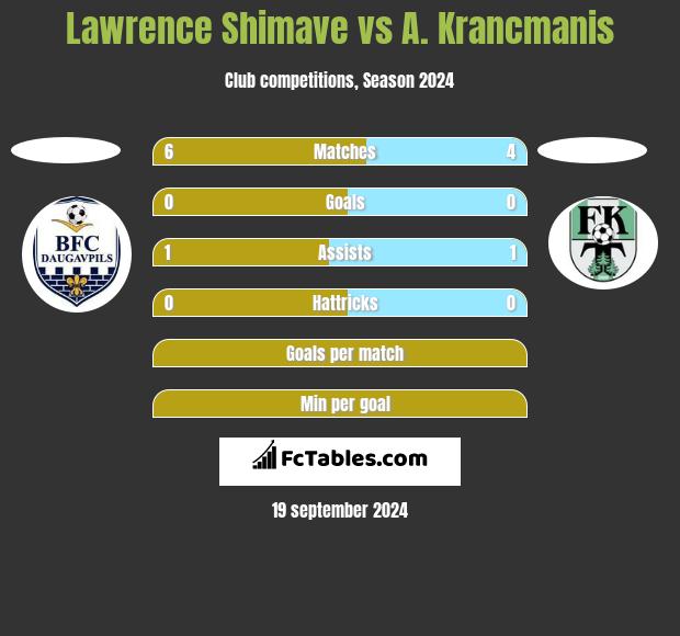 Lawrence Shimave vs A. Krancmanis h2h player stats