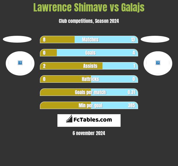 Lawrence Shimave vs Galajs h2h player stats