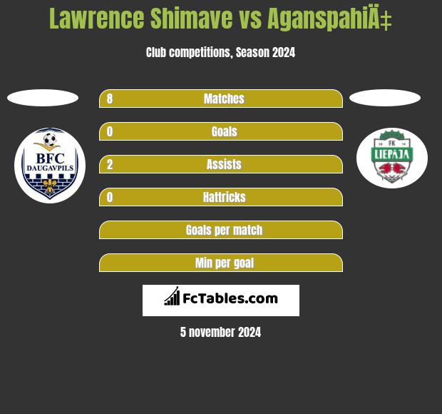 Lawrence Shimave vs AganspahiÄ‡ h2h player stats