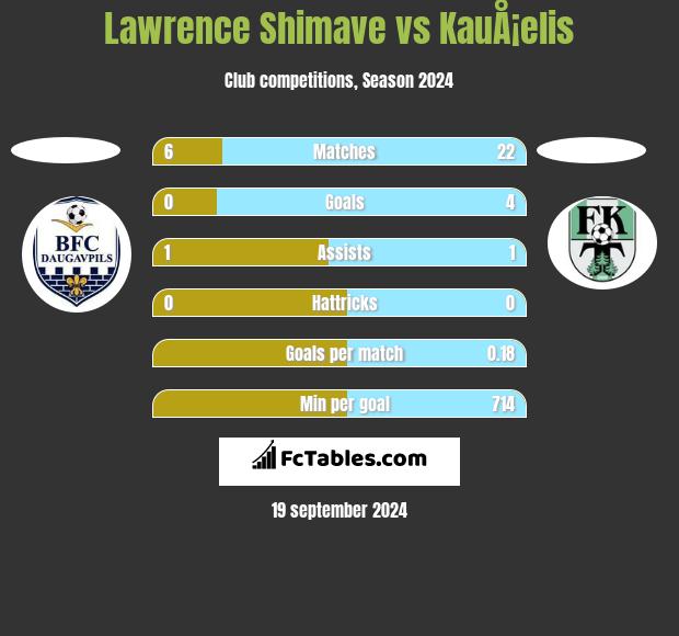 Lawrence Shimave vs KauÅ¡elis h2h player stats