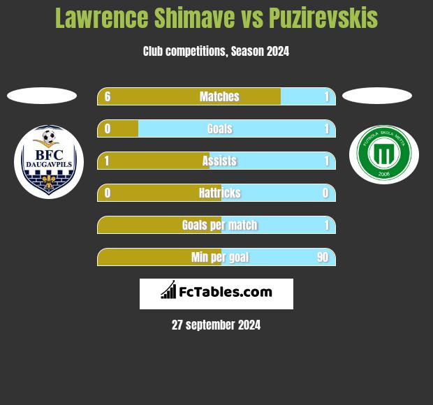 Lawrence Shimave vs Puzirevskis h2h player stats