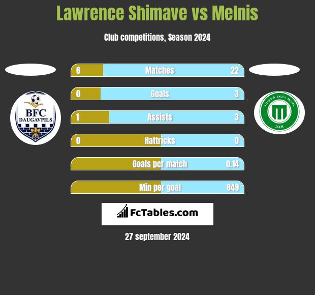 Lawrence Shimave vs Melnis h2h player stats