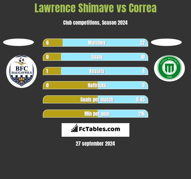 Lawrence Shimave vs Correa h2h player stats