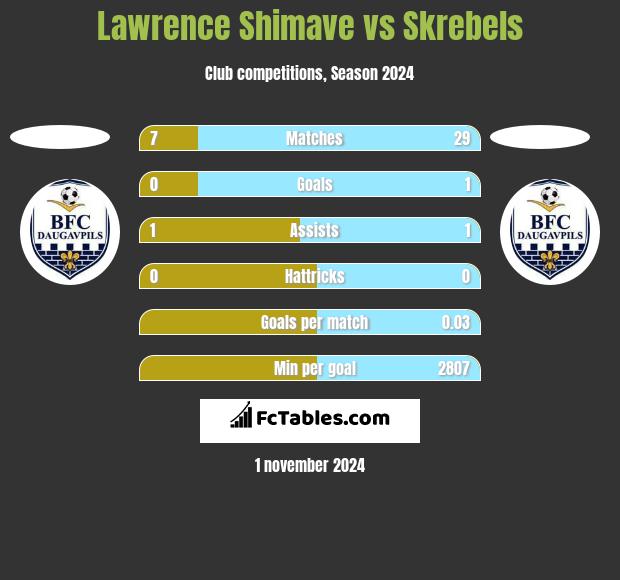 Lawrence Shimave vs Skrebels h2h player stats