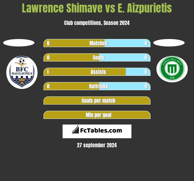 Lawrence Shimave vs E. Aizpurietis h2h player stats