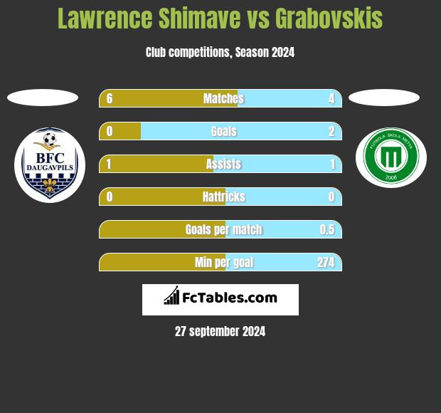 Lawrence Shimave vs Grabovskis h2h player stats