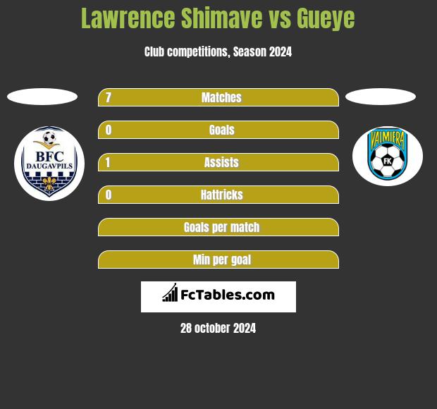 Lawrence Shimave vs Gueye h2h player stats