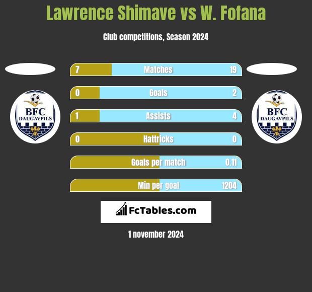 Lawrence Shimave vs W. Fofana h2h player stats