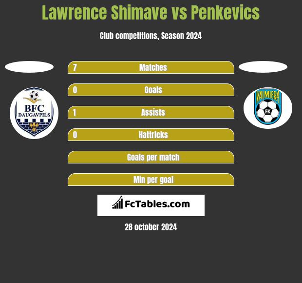 Lawrence Shimave vs Penkevics h2h player stats