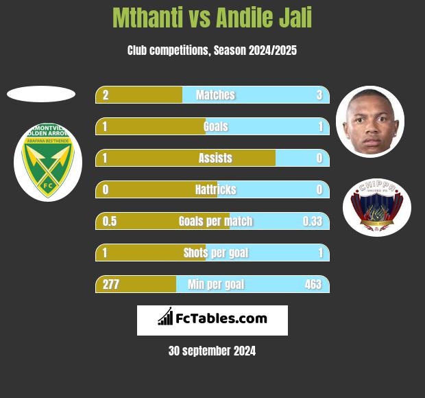 Mthanti vs Andile Jali h2h player stats