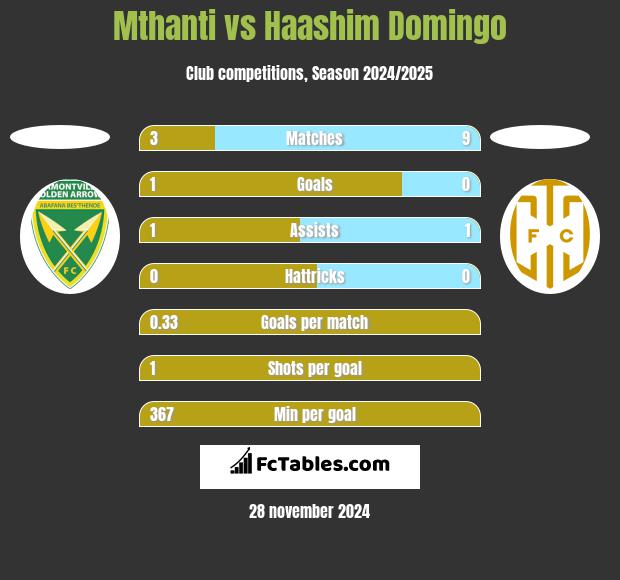 Mthanti vs Haashim Domingo h2h player stats