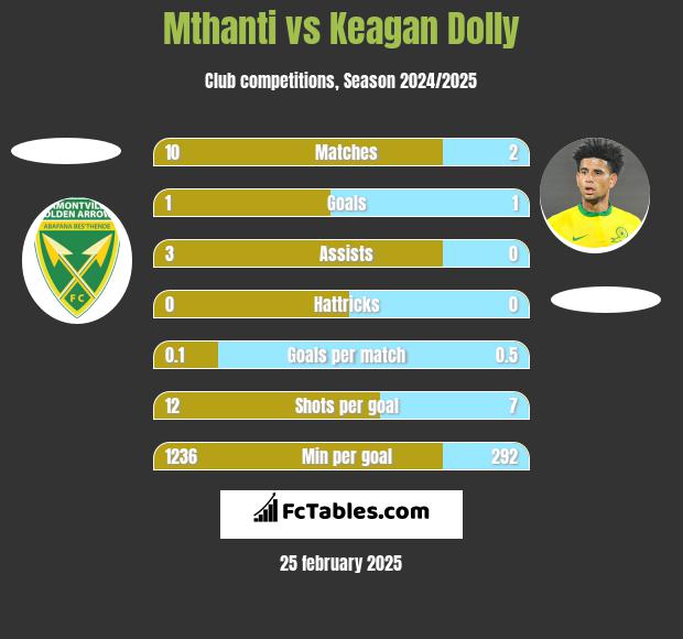 Mthanti vs Keagan Dolly h2h player stats