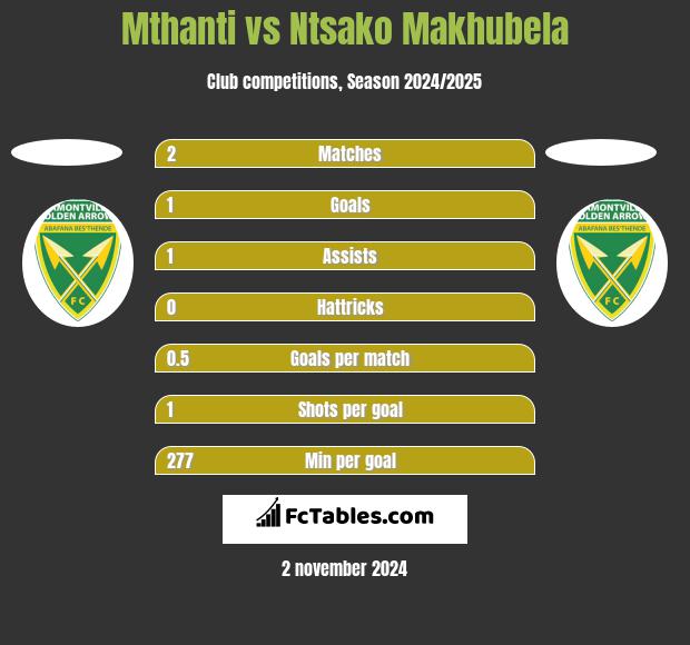 Mthanti vs Ntsako Makhubela h2h player stats