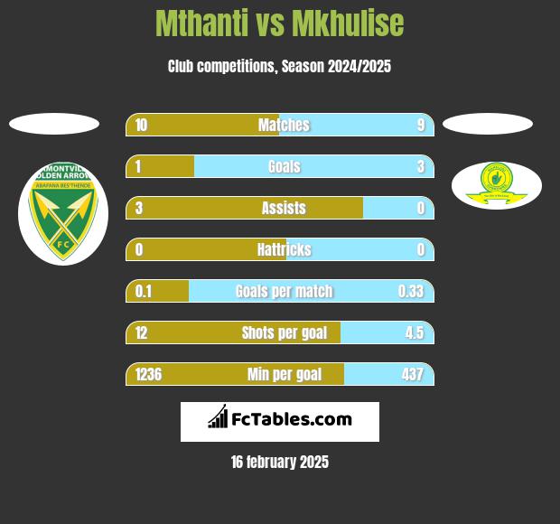 Mthanti vs Mkhulise h2h player stats