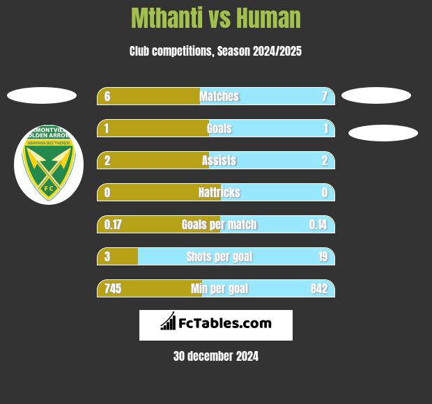 Mthanti vs Human h2h player stats