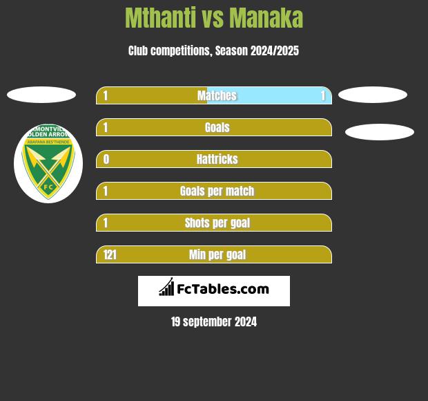 Mthanti vs Manaka h2h player stats