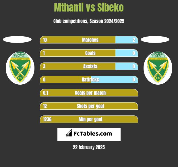 Mthanti vs Sibeko h2h player stats