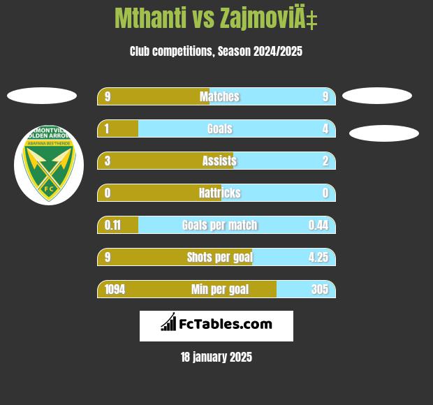 Mthanti vs ZajmoviÄ‡ h2h player stats