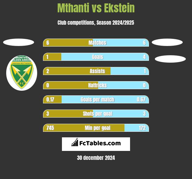 Mthanti vs Ekstein h2h player stats