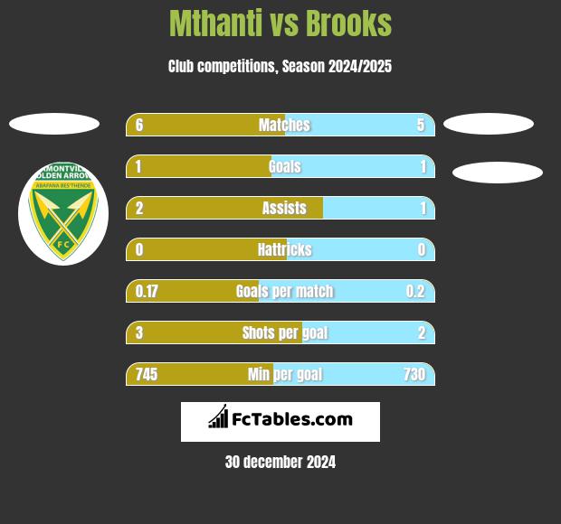 Mthanti vs Brooks h2h player stats