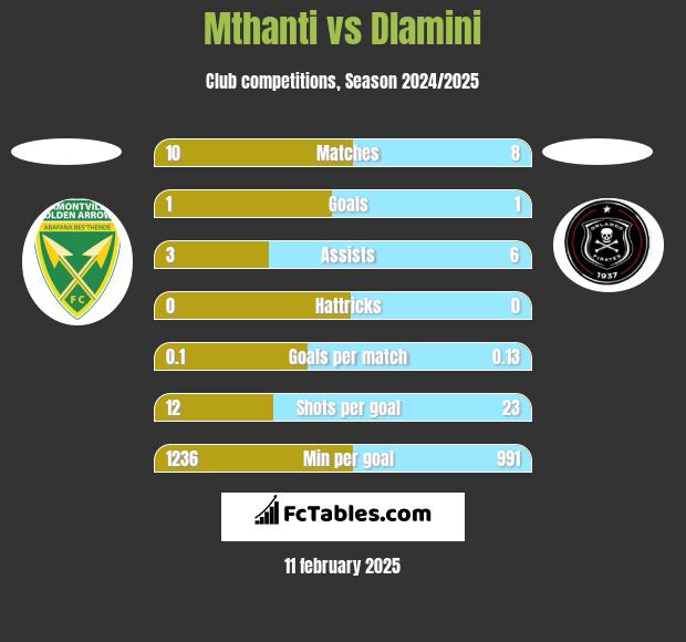 Mthanti vs Dlamini h2h player stats