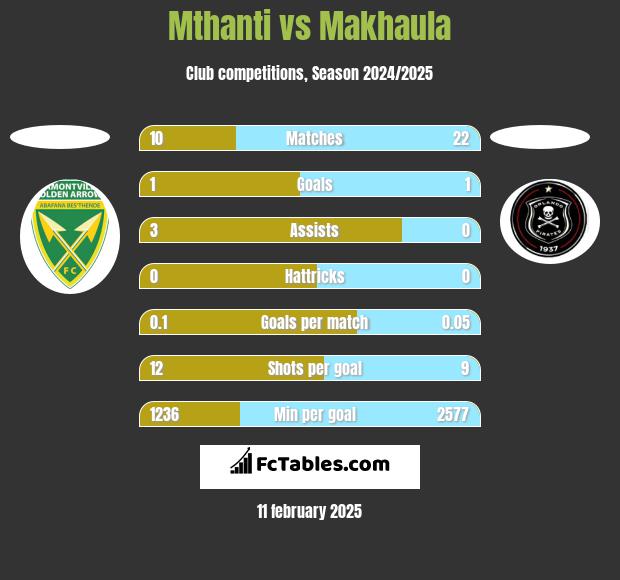 Mthanti vs Makhaula h2h player stats