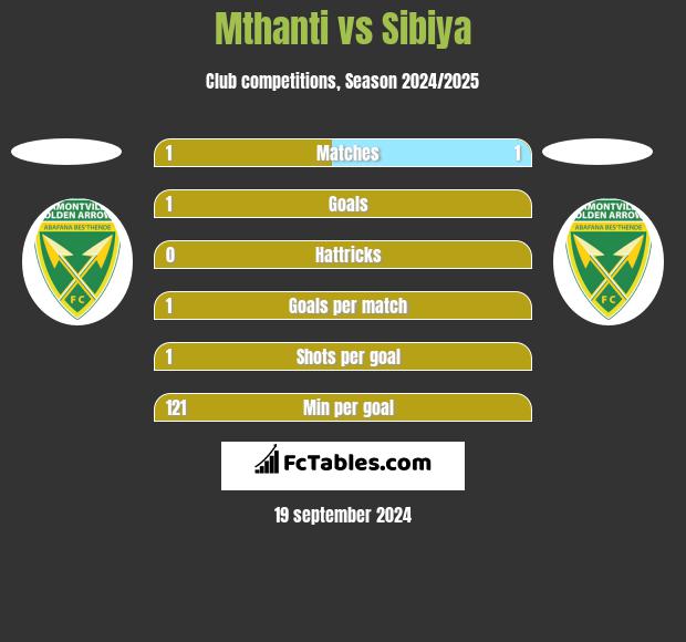 Mthanti vs Sibiya h2h player stats