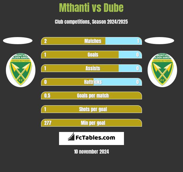 Mthanti vs Dube h2h player stats