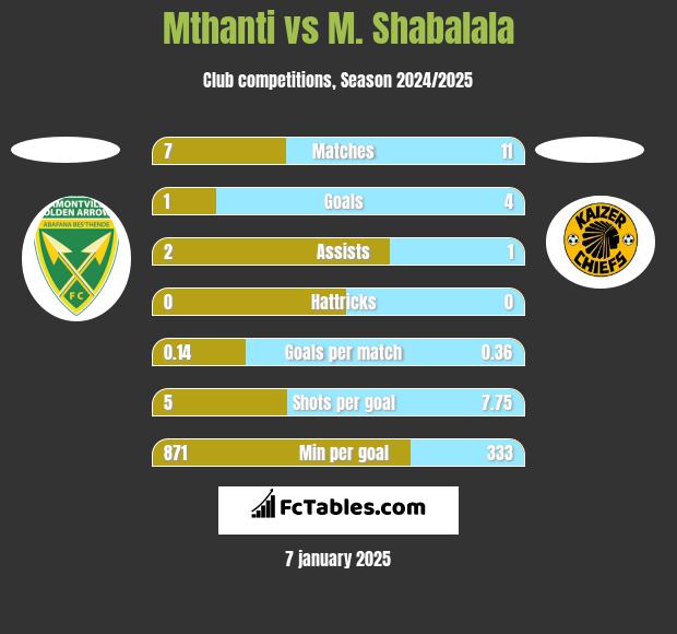 Mthanti vs M. Shabalala h2h player stats