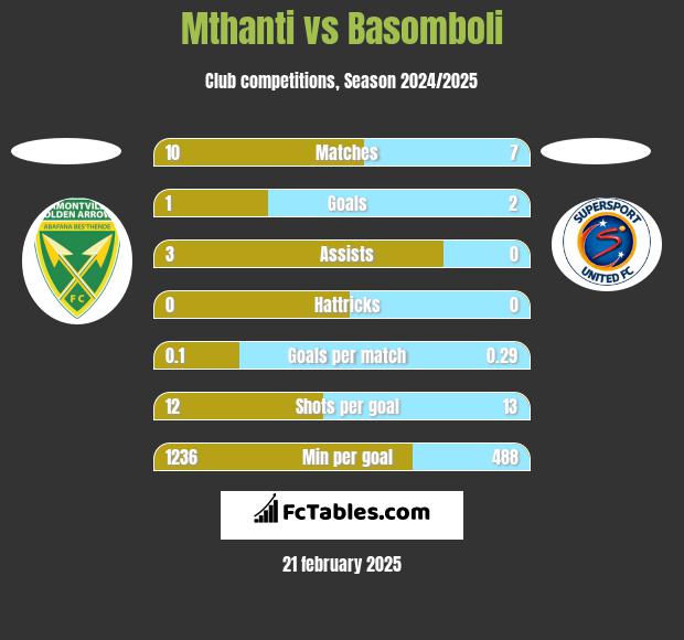 Mthanti vs Basomboli h2h player stats