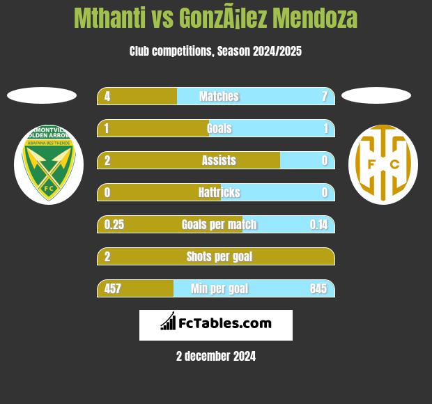 Mthanti vs GonzÃ¡lez Mendoza h2h player stats