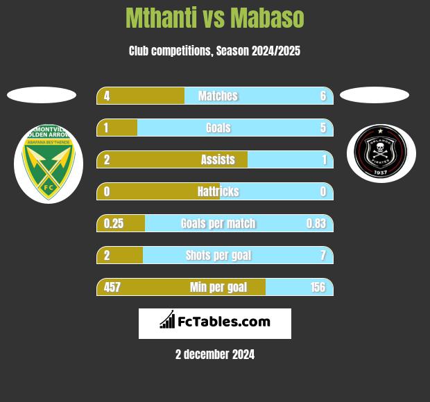 Mthanti vs Mabaso h2h player stats