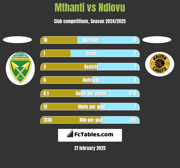 Mthanti vs Ndlovu h2h player stats