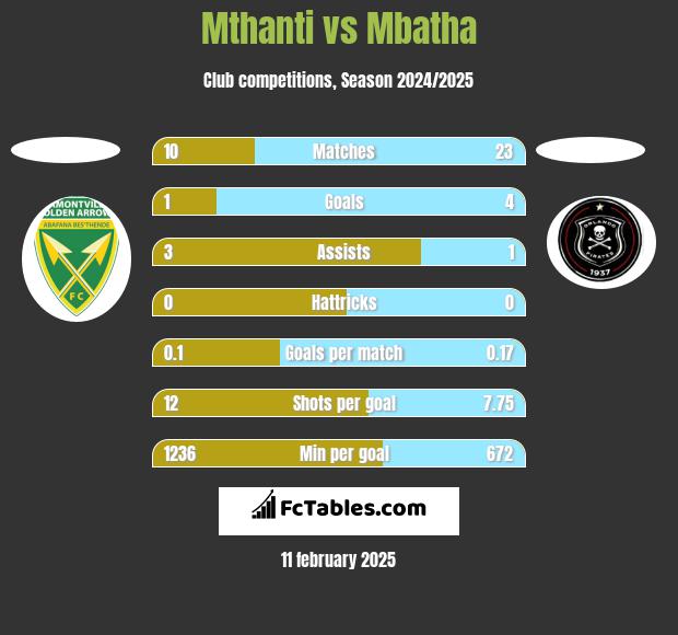 Mthanti vs Mbatha h2h player stats