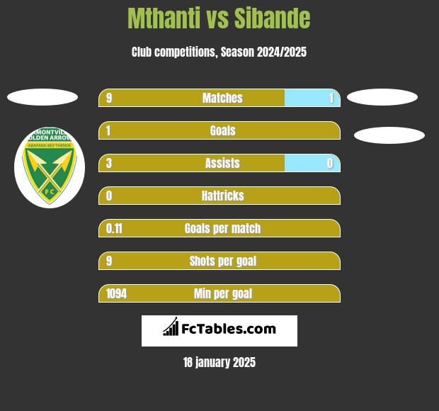 Mthanti vs Sibande h2h player stats