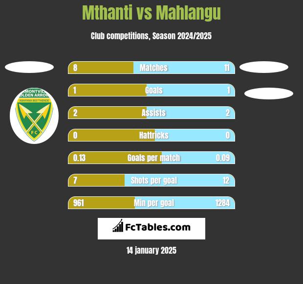 Mthanti vs Mahlangu h2h player stats