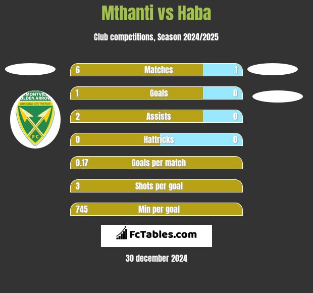 Mthanti vs Haba h2h player stats