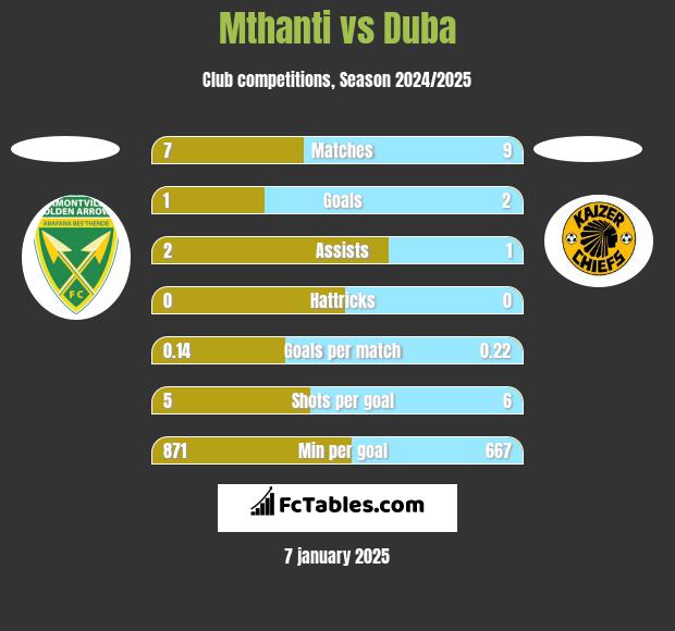 Mthanti vs Duba h2h player stats