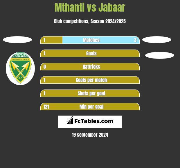 Mthanti vs Jabaar h2h player stats