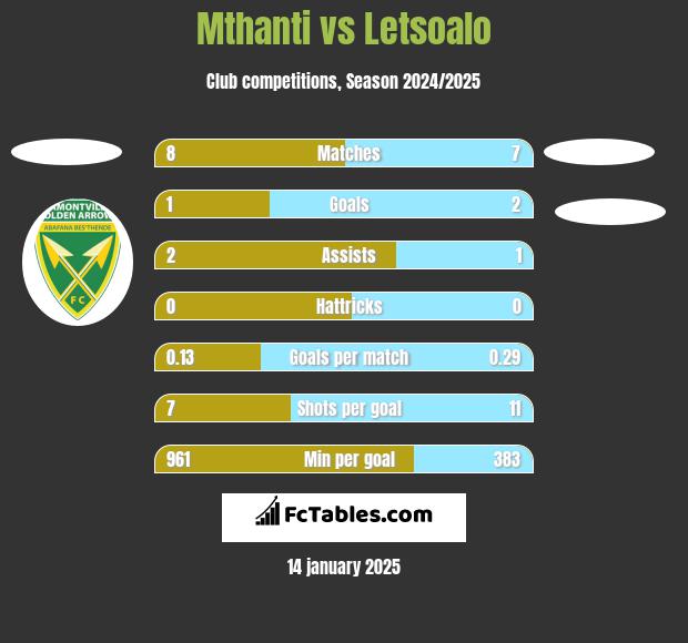 Mthanti vs Letsoalo h2h player stats