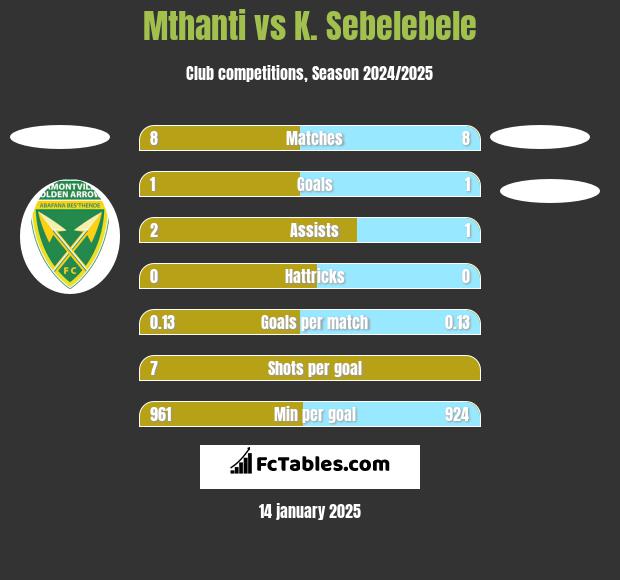 Mthanti vs K. Sebelebele h2h player stats